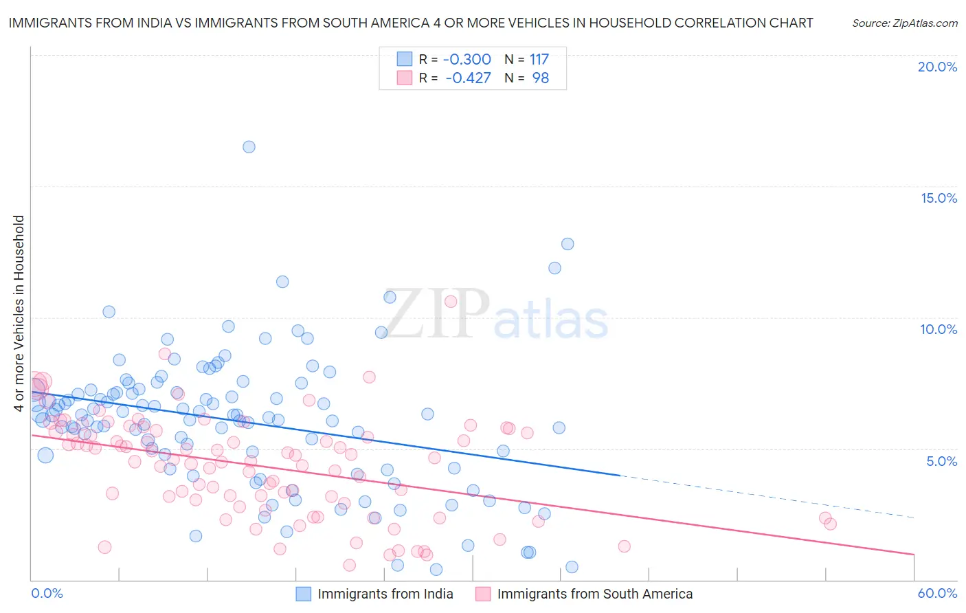 Immigrants from India vs Immigrants from South America 4 or more Vehicles in Household
