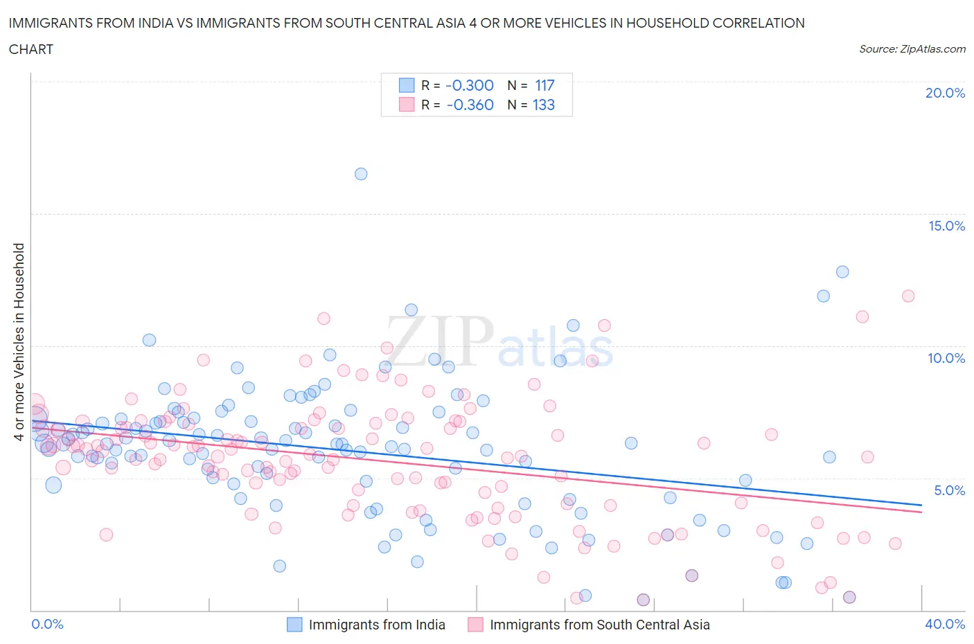Immigrants from India vs Immigrants from South Central Asia 4 or more Vehicles in Household