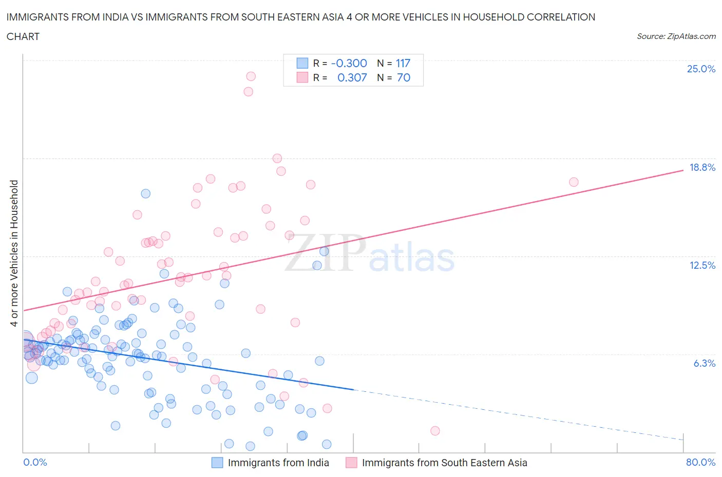 Immigrants from India vs Immigrants from South Eastern Asia 4 or more Vehicles in Household