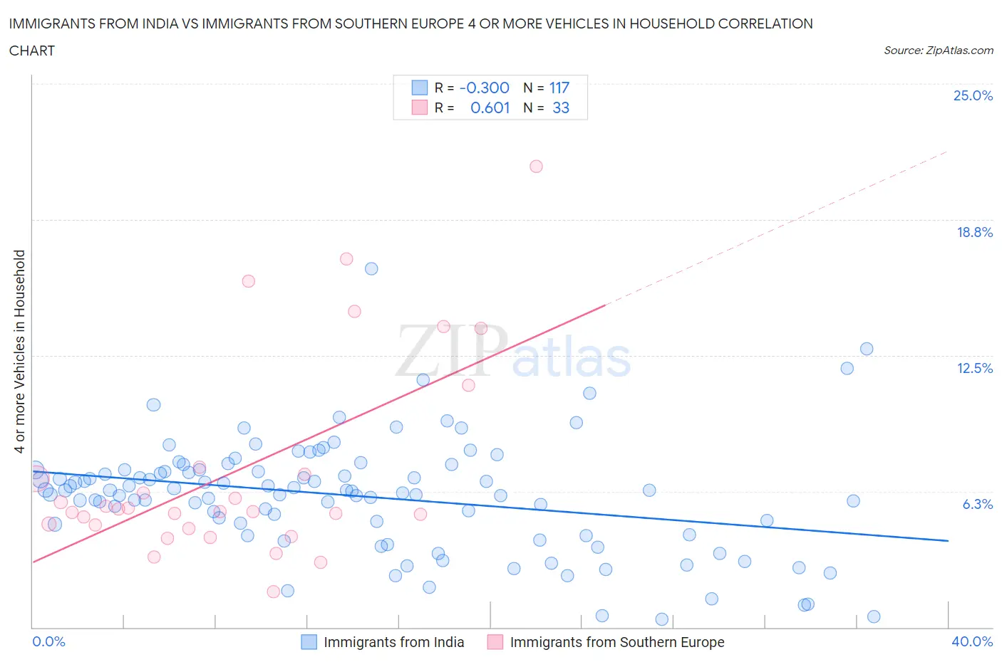 Immigrants from India vs Immigrants from Southern Europe 4 or more Vehicles in Household