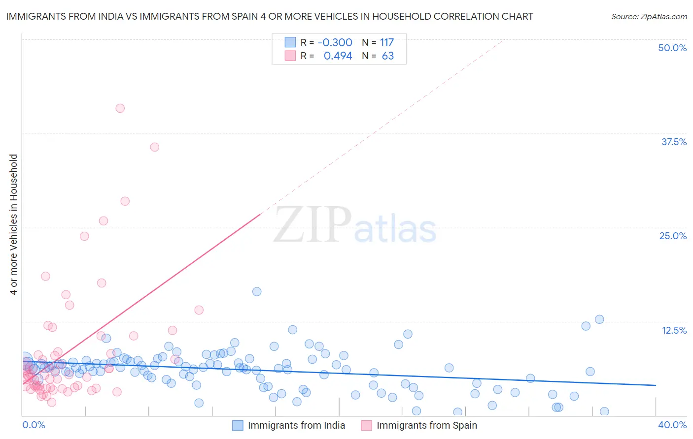 Immigrants from India vs Immigrants from Spain 4 or more Vehicles in Household