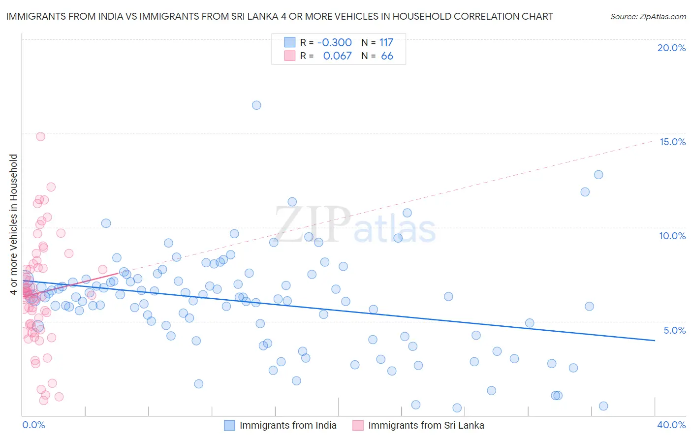 Immigrants from India vs Immigrants from Sri Lanka 4 or more Vehicles in Household