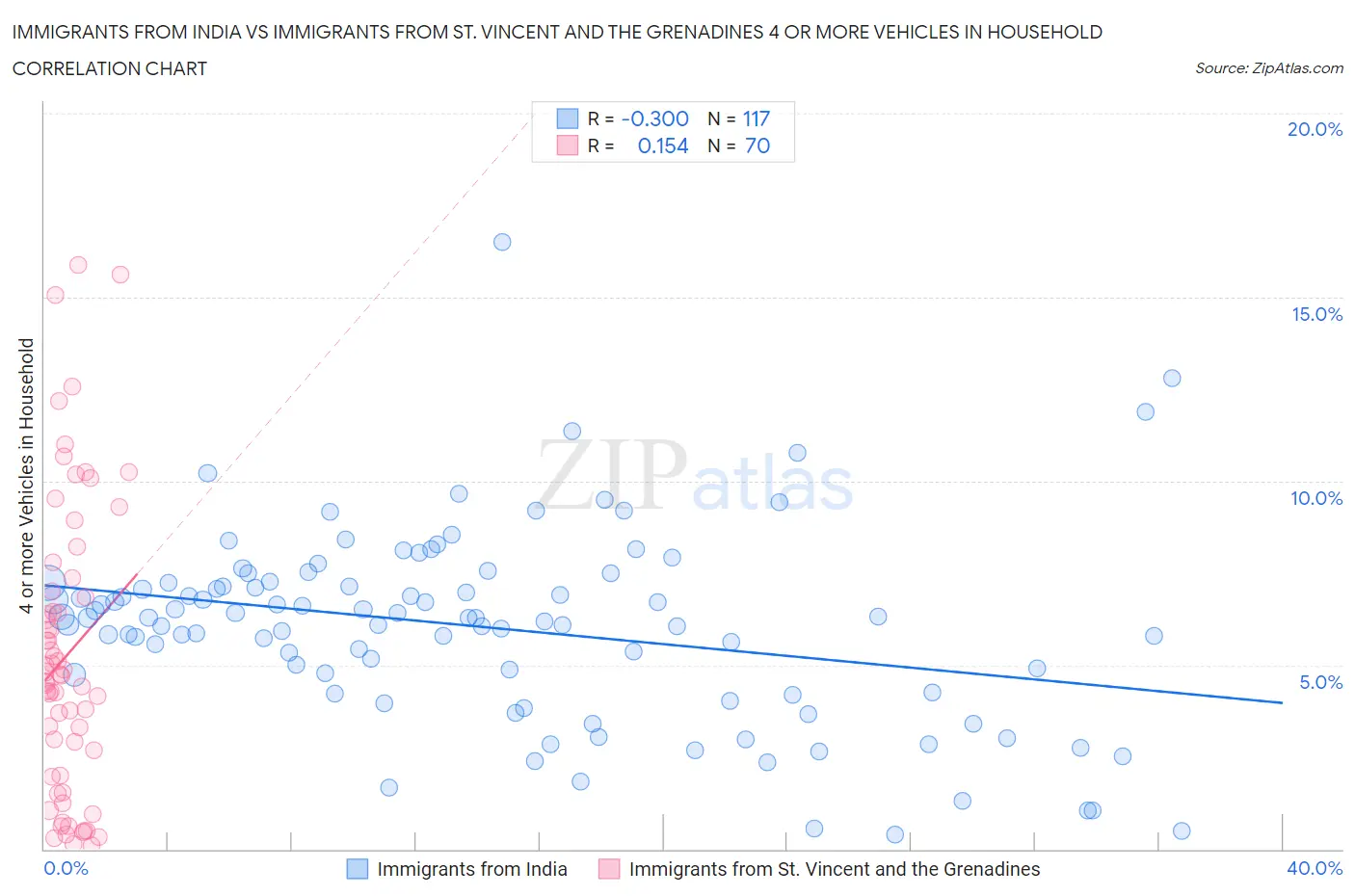 Immigrants from India vs Immigrants from St. Vincent and the Grenadines 4 or more Vehicles in Household