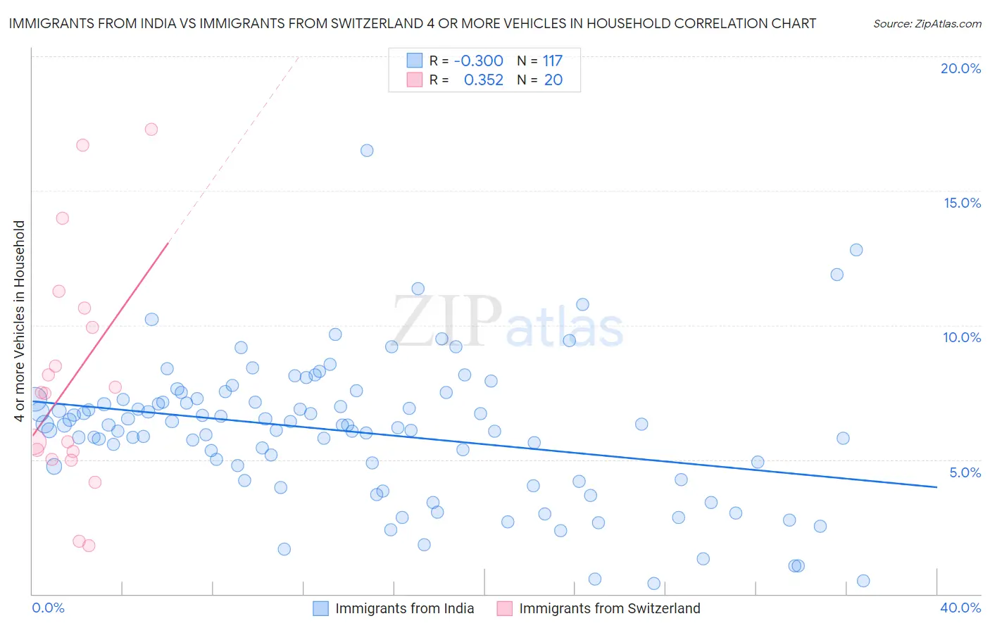Immigrants from India vs Immigrants from Switzerland 4 or more Vehicles in Household