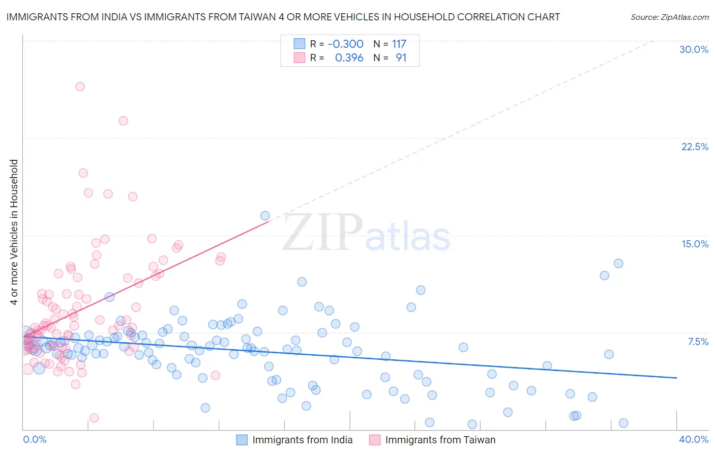 Immigrants from India vs Immigrants from Taiwan 4 or more Vehicles in Household