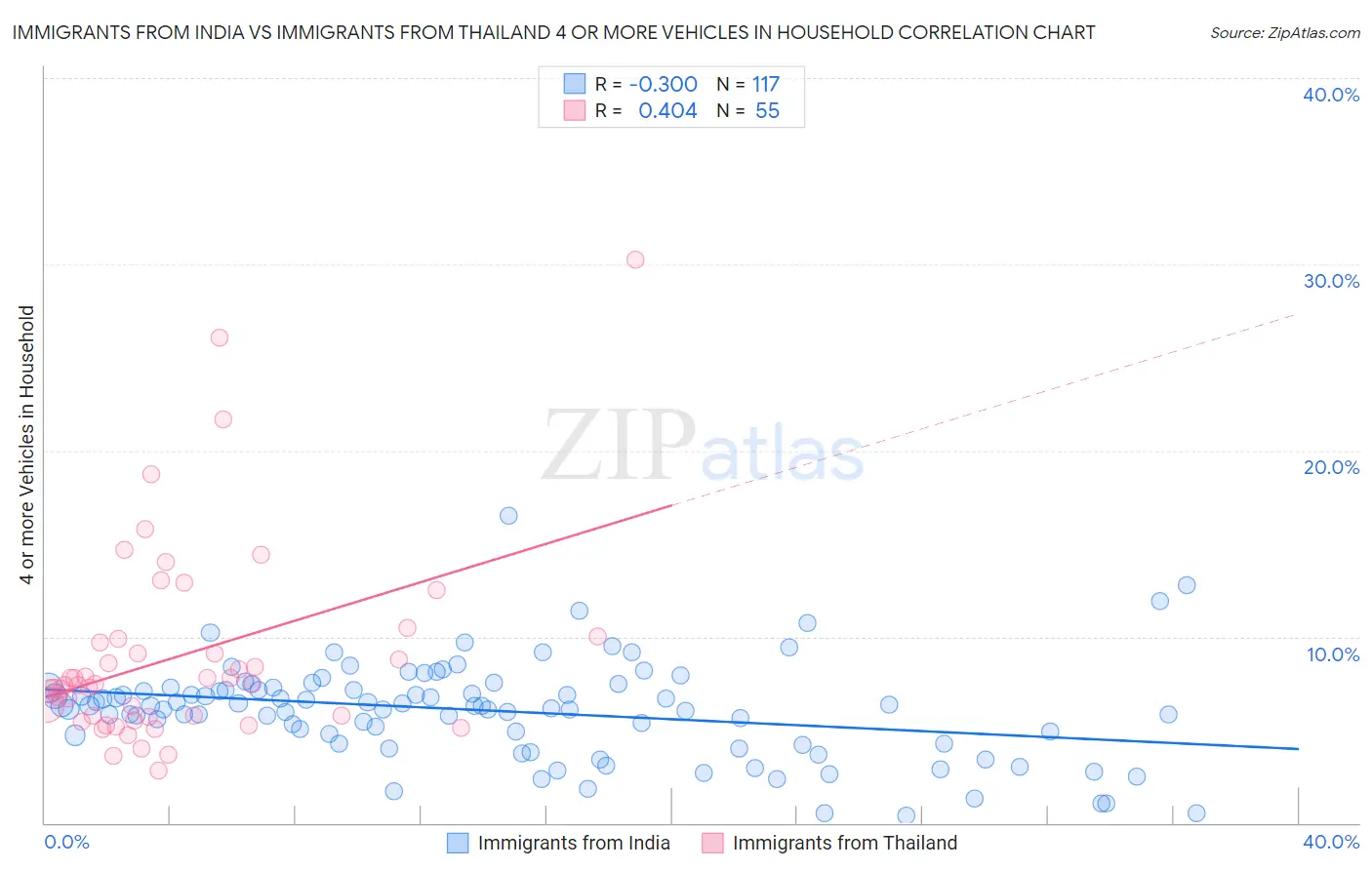 Immigrants from India vs Immigrants from Thailand 4 or more Vehicles in Household