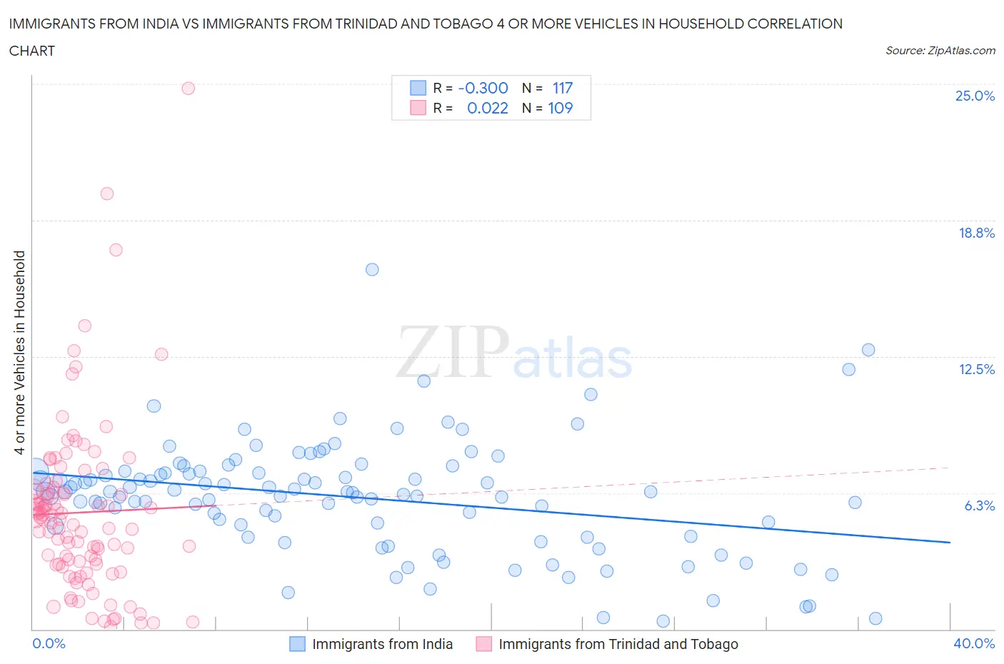 Immigrants from India vs Immigrants from Trinidad and Tobago 4 or more Vehicles in Household