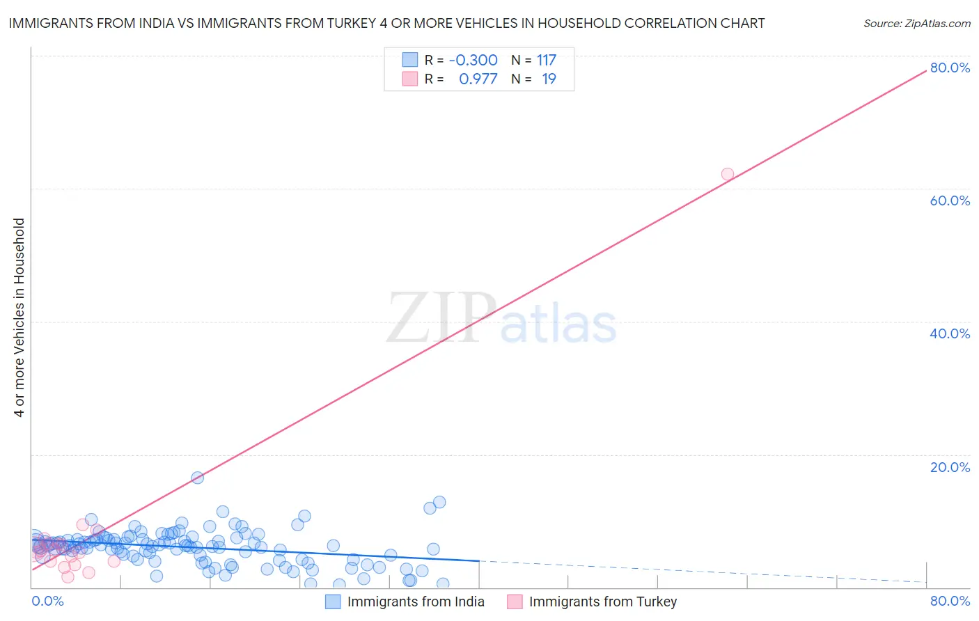 Immigrants from India vs Immigrants from Turkey 4 or more Vehicles in Household