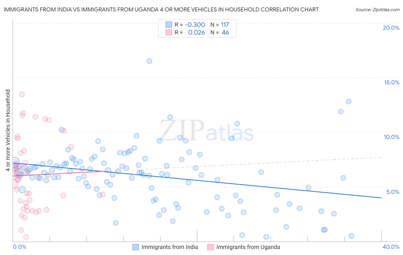 Immigrants from India vs Immigrants from Uganda 4 or more Vehicles in Household