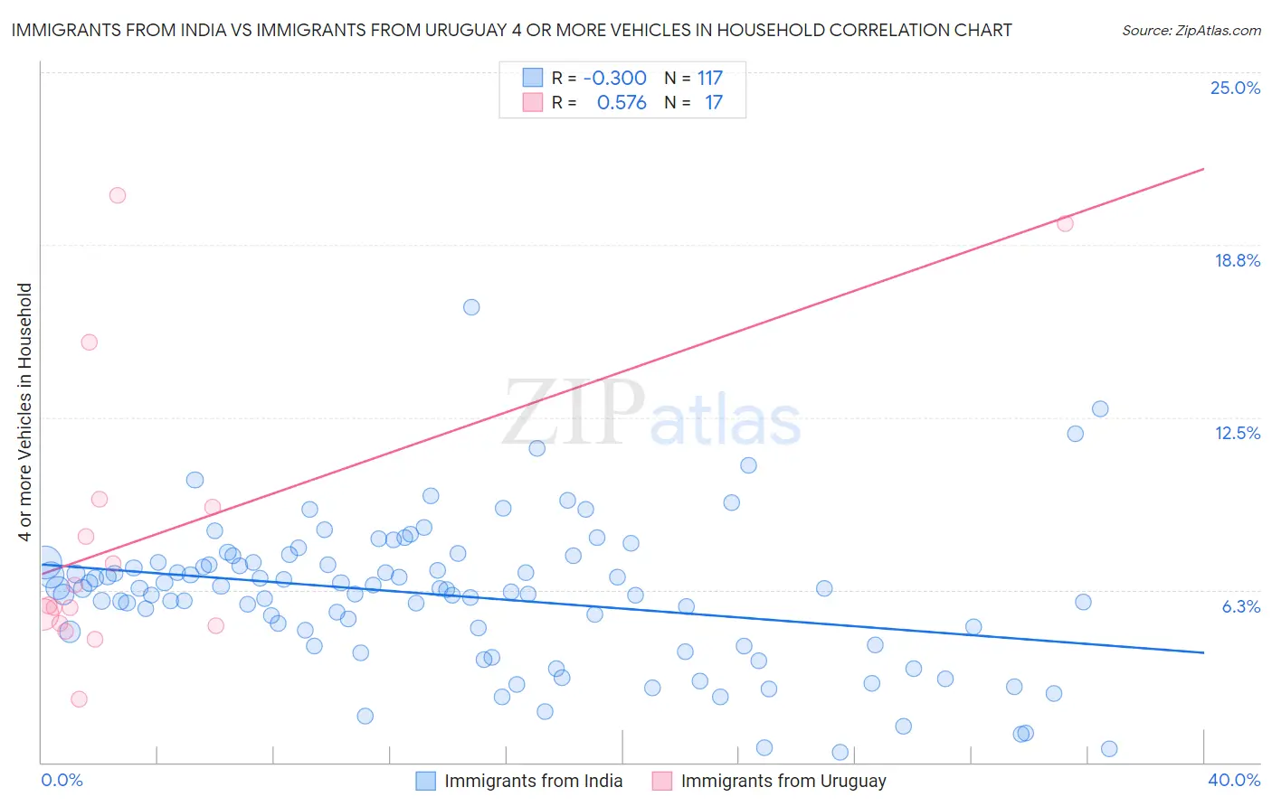 Immigrants from India vs Immigrants from Uruguay 4 or more Vehicles in Household