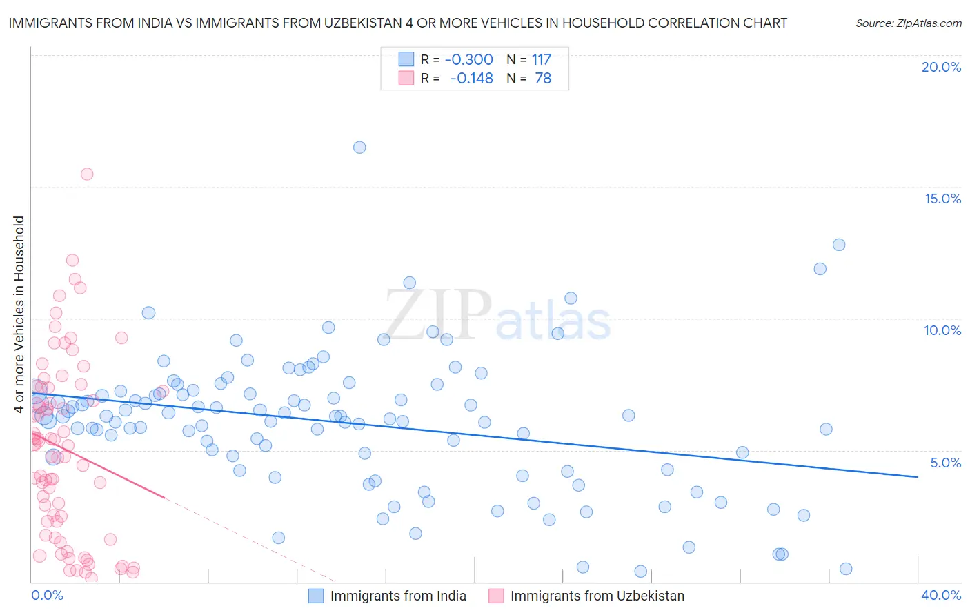 Immigrants from India vs Immigrants from Uzbekistan 4 or more Vehicles in Household