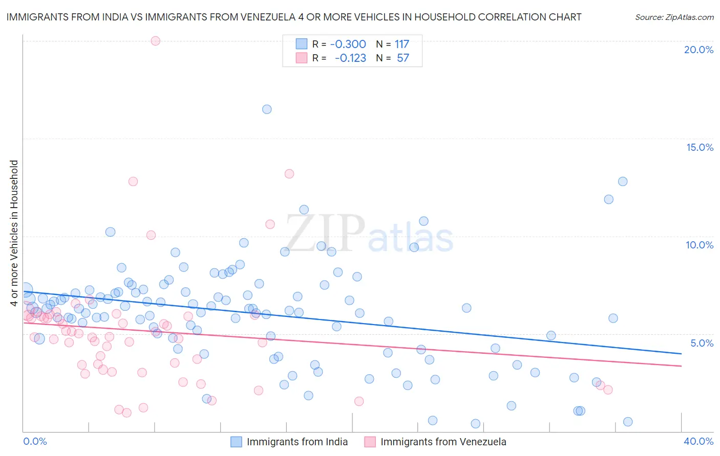 Immigrants from India vs Immigrants from Venezuela 4 or more Vehicles in Household