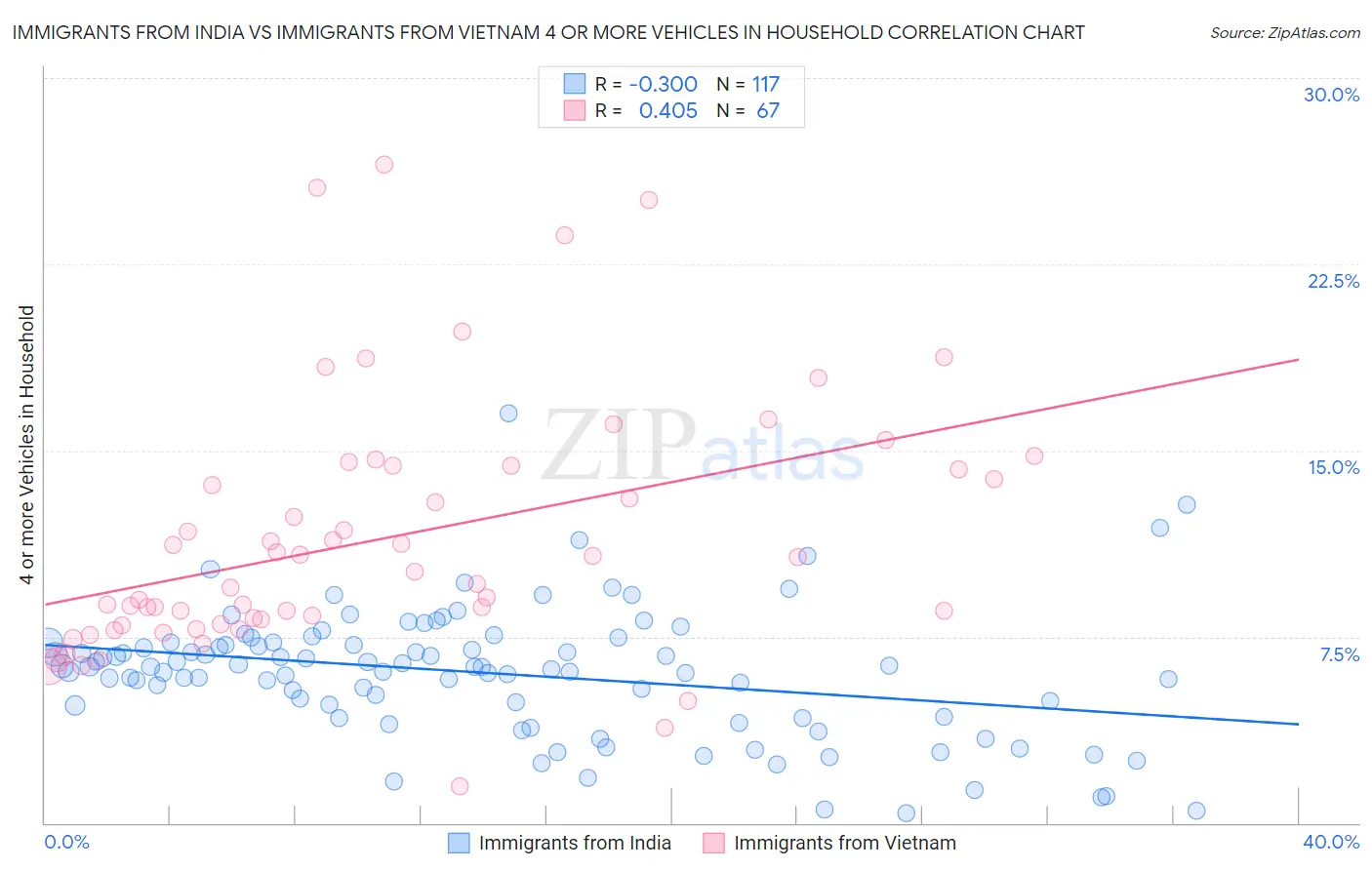 Immigrants from India vs Immigrants from Vietnam 4 or more Vehicles in Household