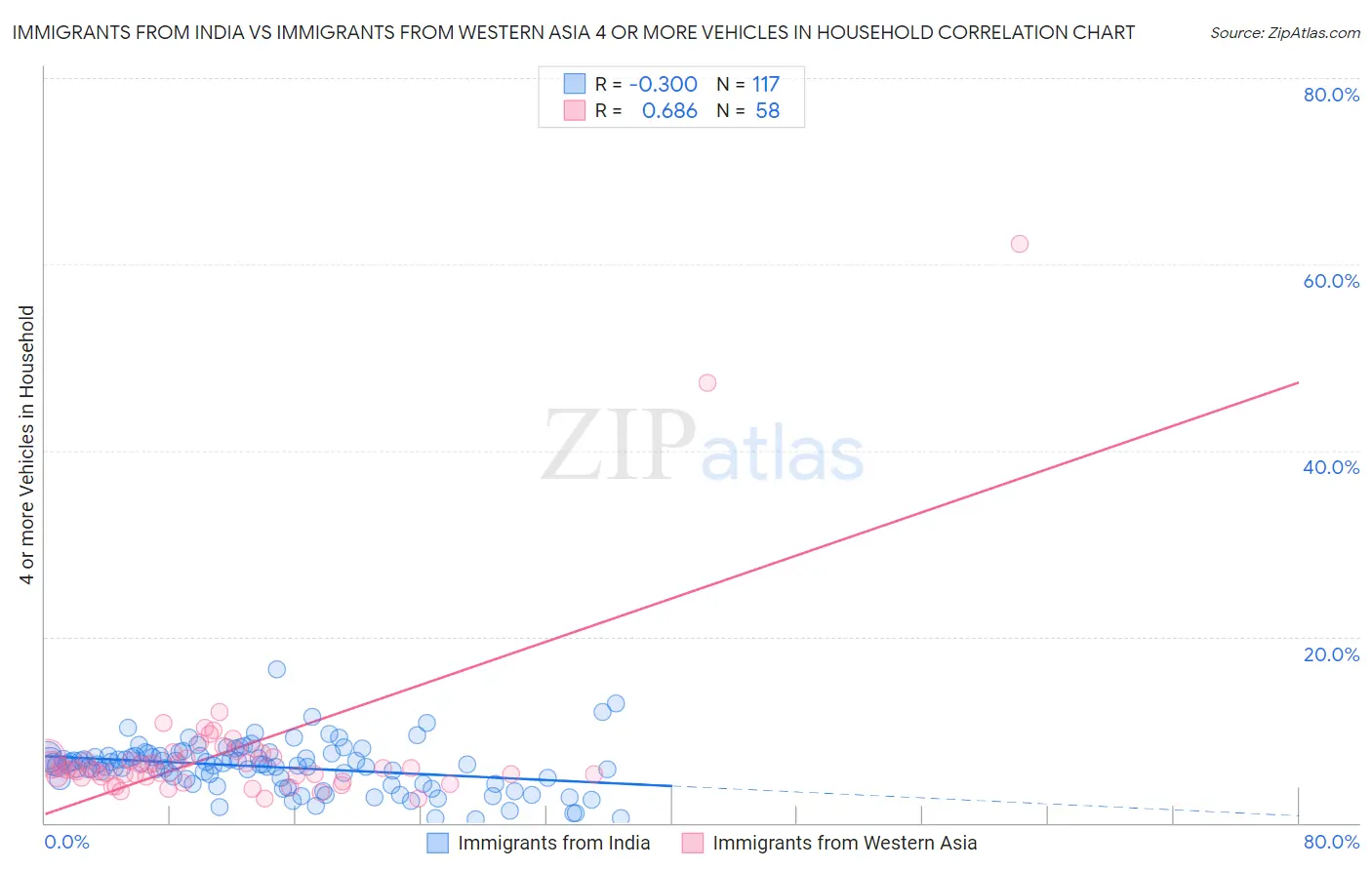 Immigrants from India vs Immigrants from Western Asia 4 or more Vehicles in Household