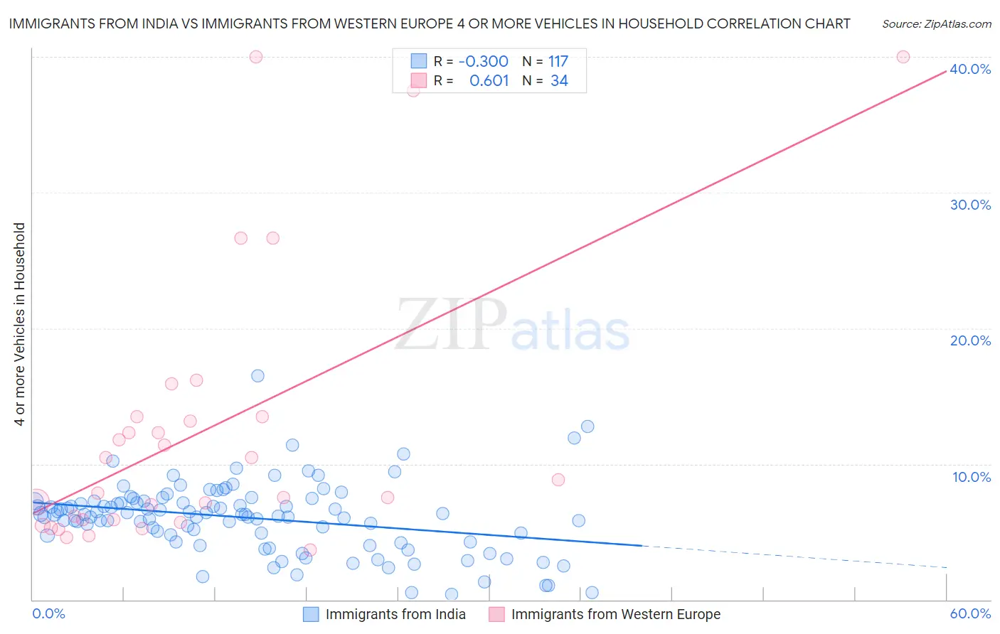 Immigrants from India vs Immigrants from Western Europe 4 or more Vehicles in Household