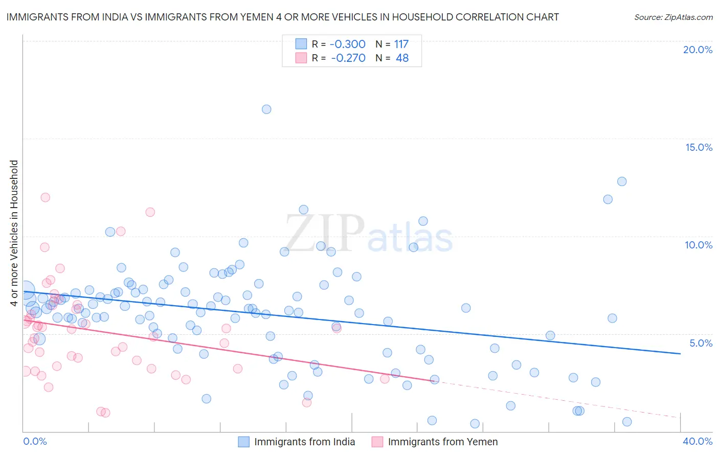 Immigrants from India vs Immigrants from Yemen 4 or more Vehicles in Household