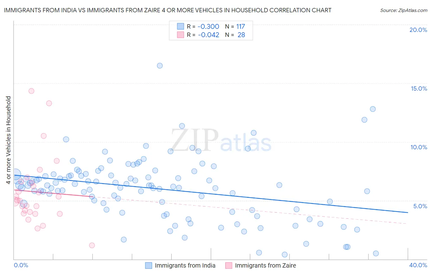 Immigrants from India vs Immigrants from Zaire 4 or more Vehicles in Household
