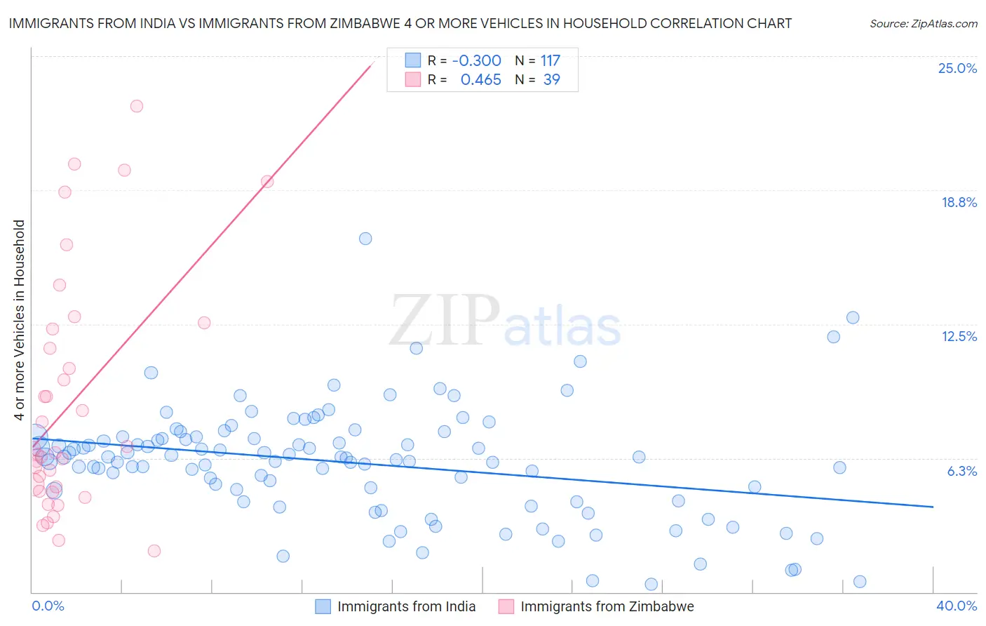 Immigrants from India vs Immigrants from Zimbabwe 4 or more Vehicles in Household
