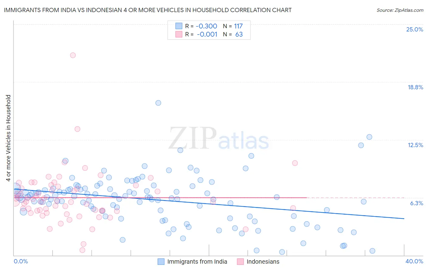 Immigrants from India vs Indonesian 4 or more Vehicles in Household