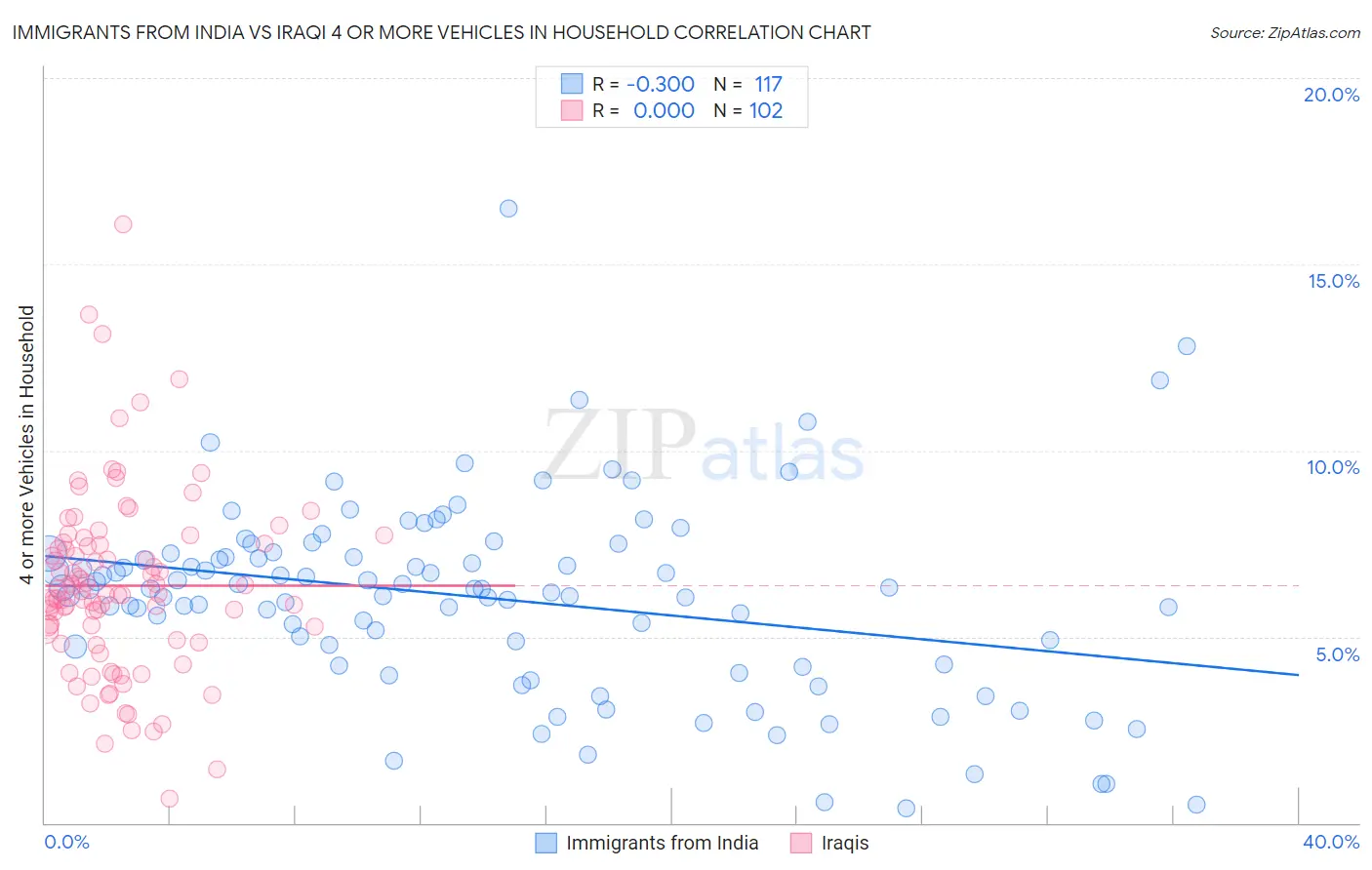 Immigrants from India vs Iraqi 4 or more Vehicles in Household