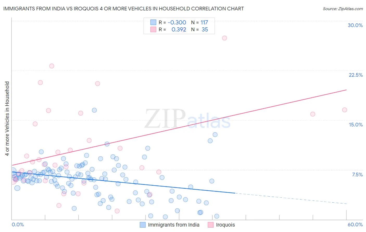 Immigrants from India vs Iroquois 4 or more Vehicles in Household