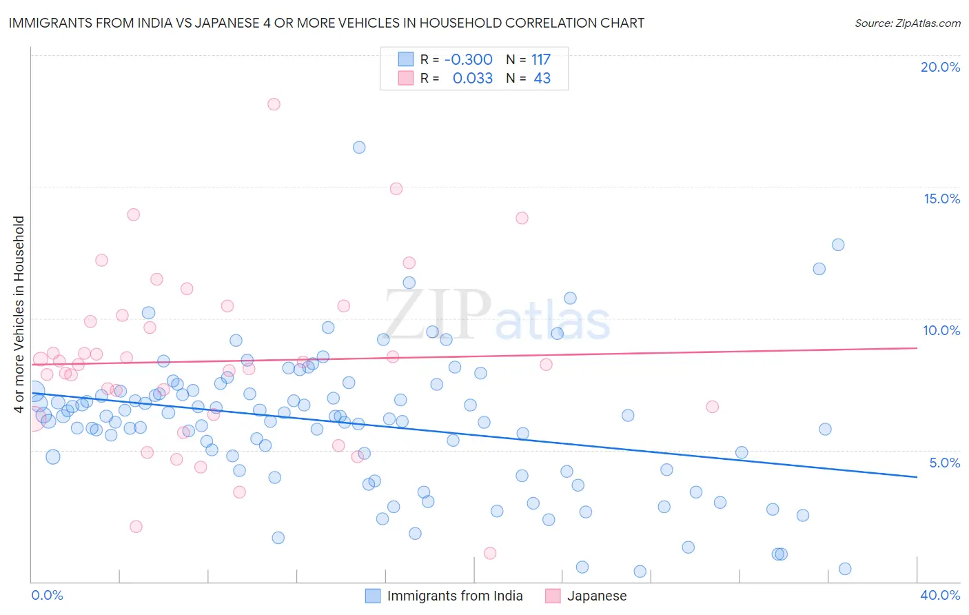 Immigrants from India vs Japanese 4 or more Vehicles in Household