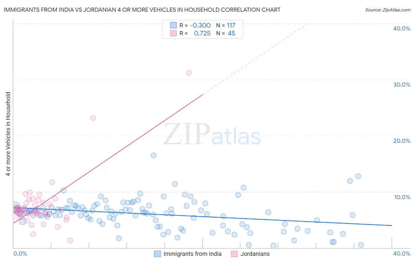Immigrants from India vs Jordanian 4 or more Vehicles in Household