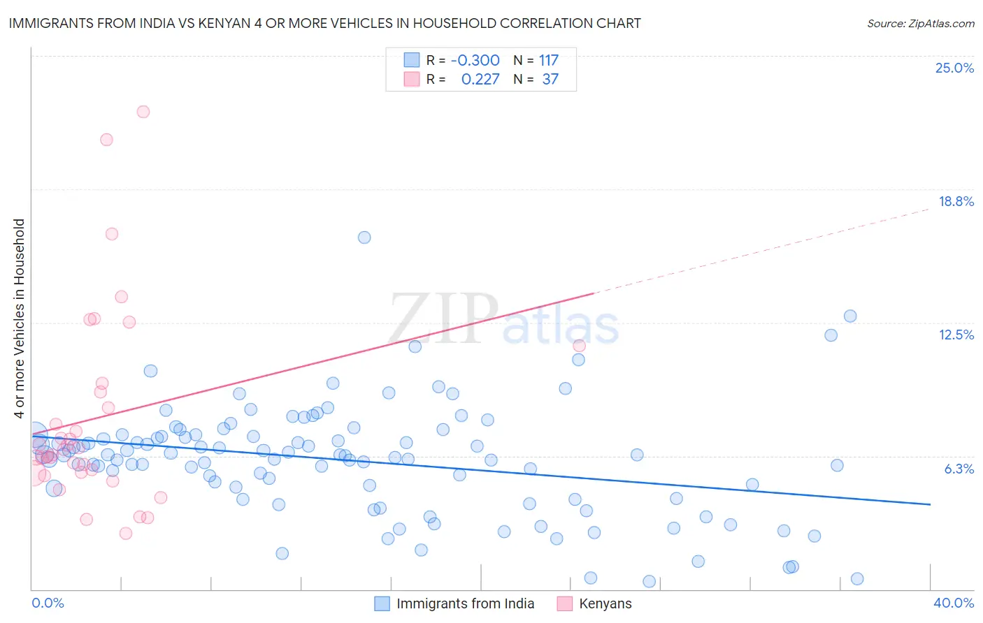 Immigrants from India vs Kenyan 4 or more Vehicles in Household