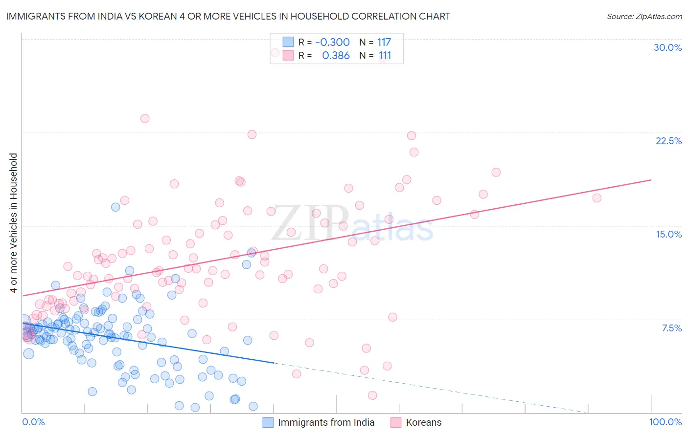 Immigrants from India vs Korean 4 or more Vehicles in Household
