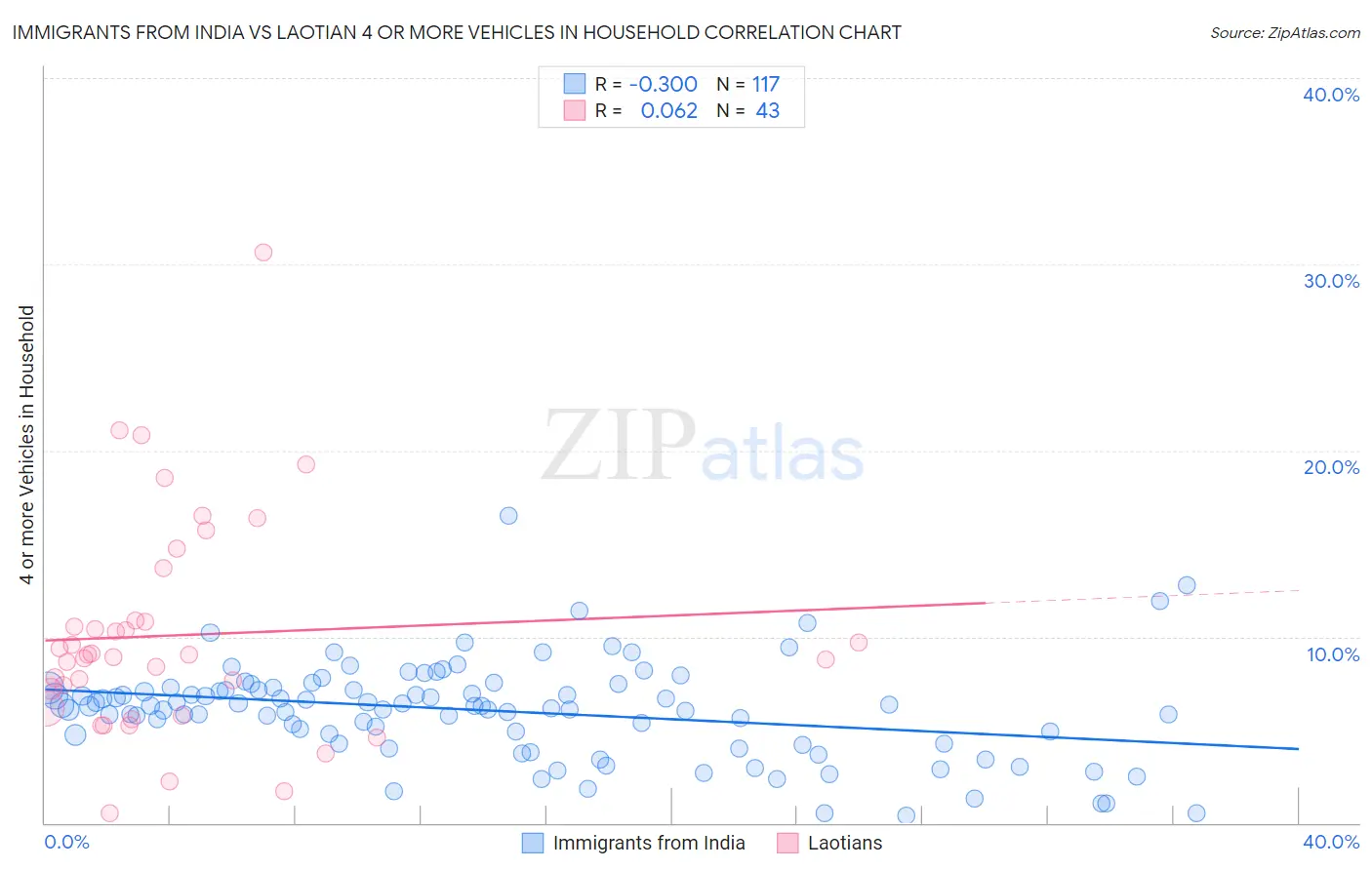 Immigrants from India vs Laotian 4 or more Vehicles in Household