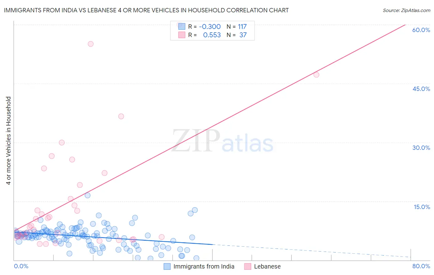 Immigrants from India vs Lebanese 4 or more Vehicles in Household