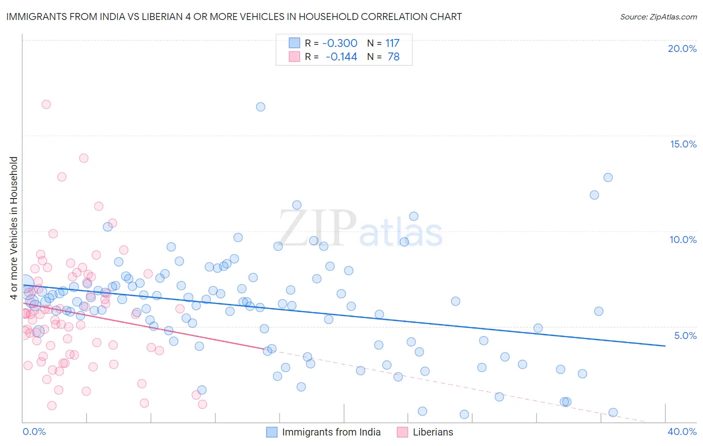 Immigrants from India vs Liberian 4 or more Vehicles in Household