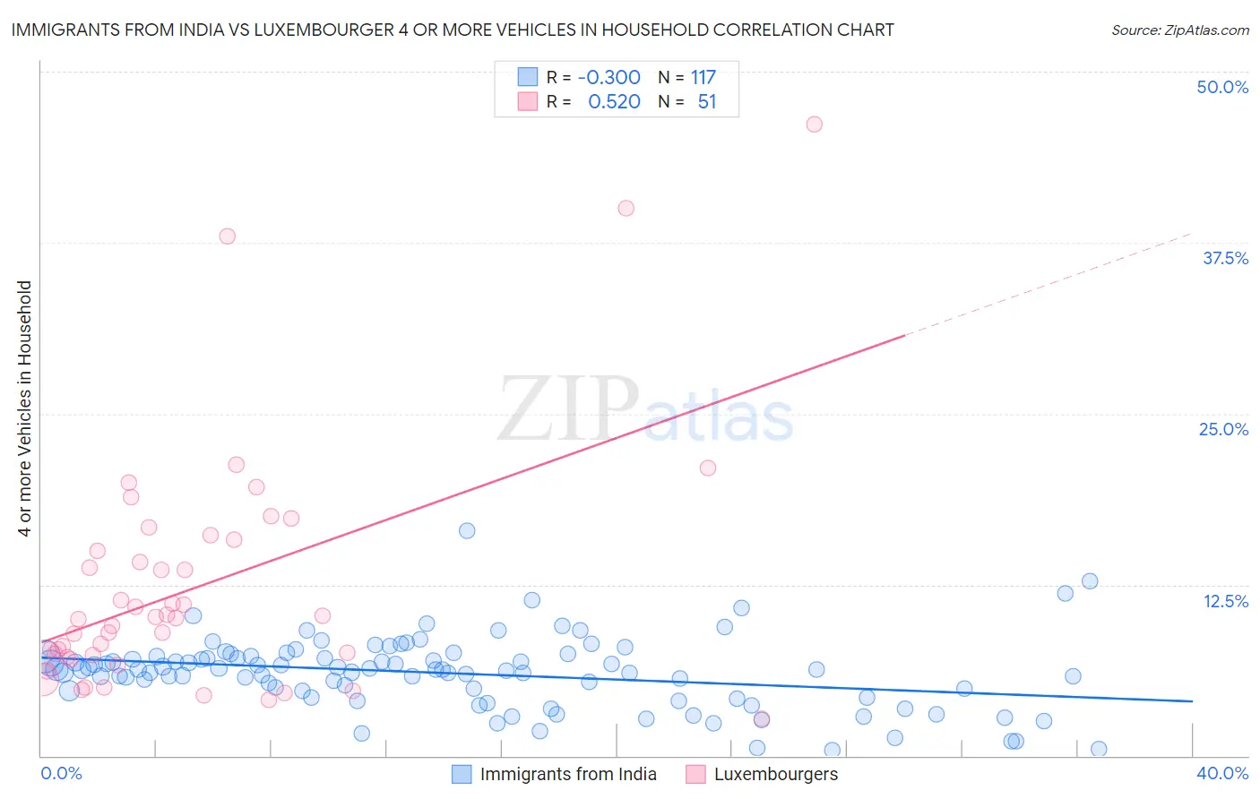 Immigrants from India vs Luxembourger 4 or more Vehicles in Household