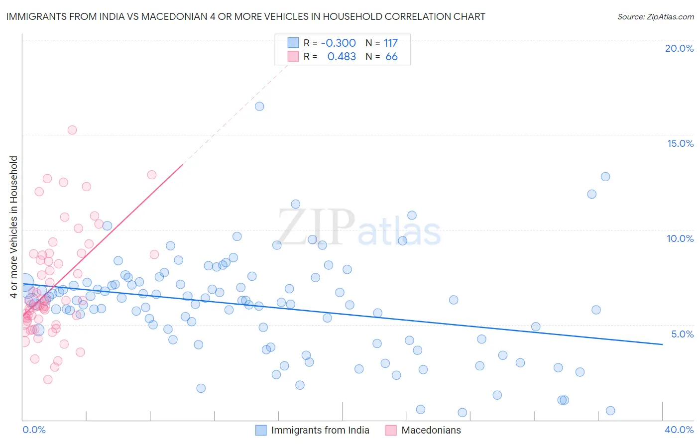 Immigrants from India vs Macedonian 4 or more Vehicles in Household