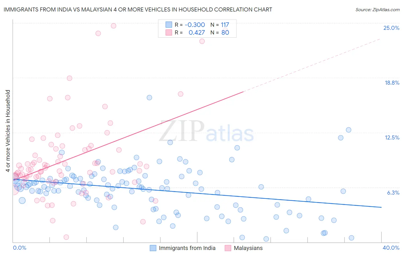 Immigrants from India vs Malaysian 4 or more Vehicles in Household