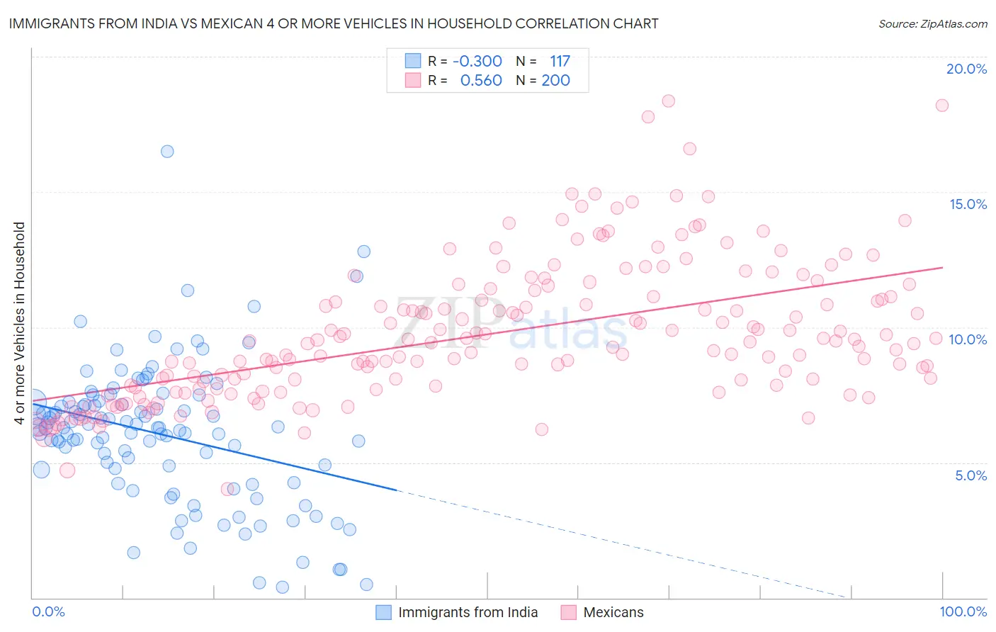 Immigrants from India vs Mexican 4 or more Vehicles in Household
