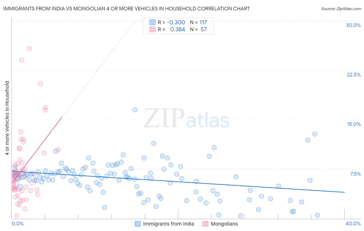 Immigrants from India vs Mongolian 4 or more Vehicles in Household