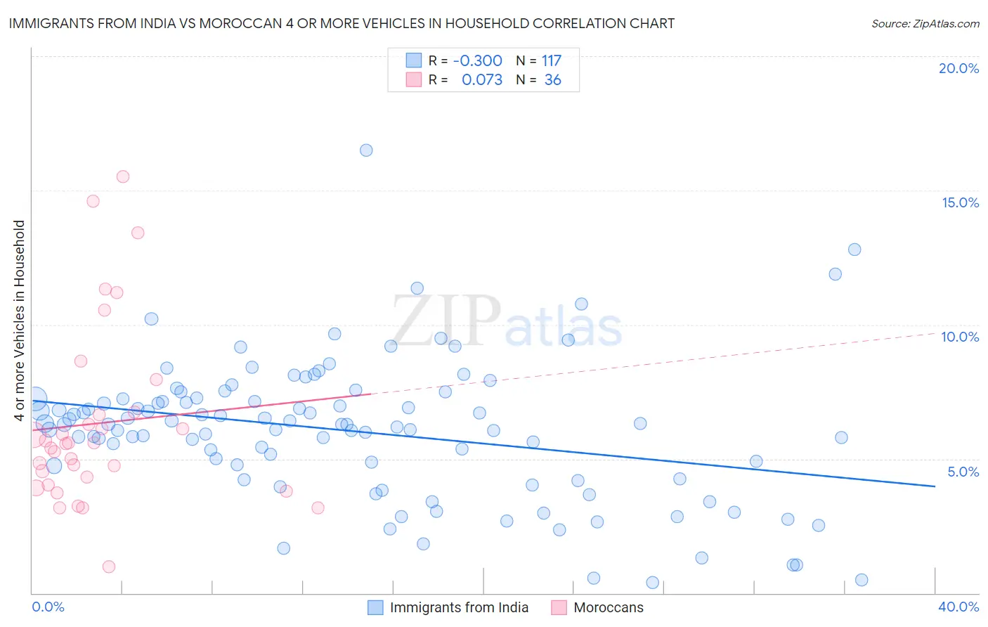 Immigrants from India vs Moroccan 4 or more Vehicles in Household