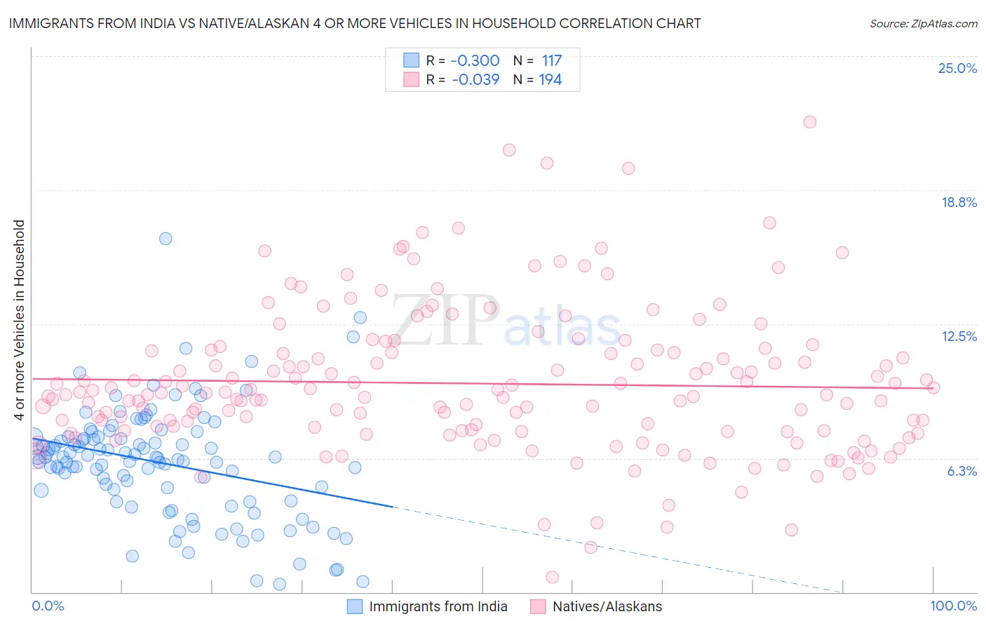 Immigrants from India vs Native/Alaskan 4 or more Vehicles in Household