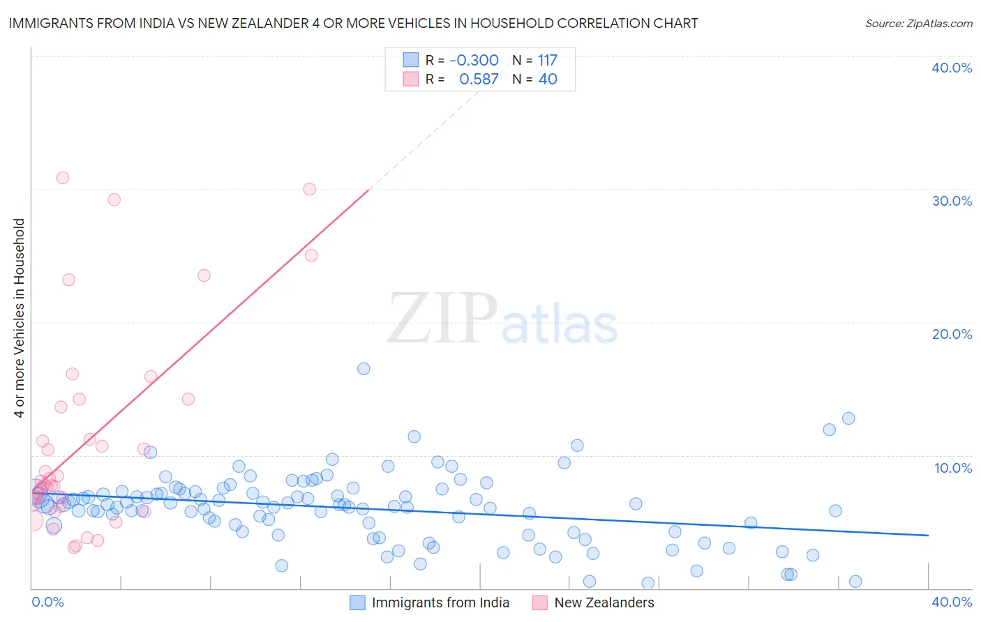 Immigrants from India vs New Zealander 4 or more Vehicles in Household