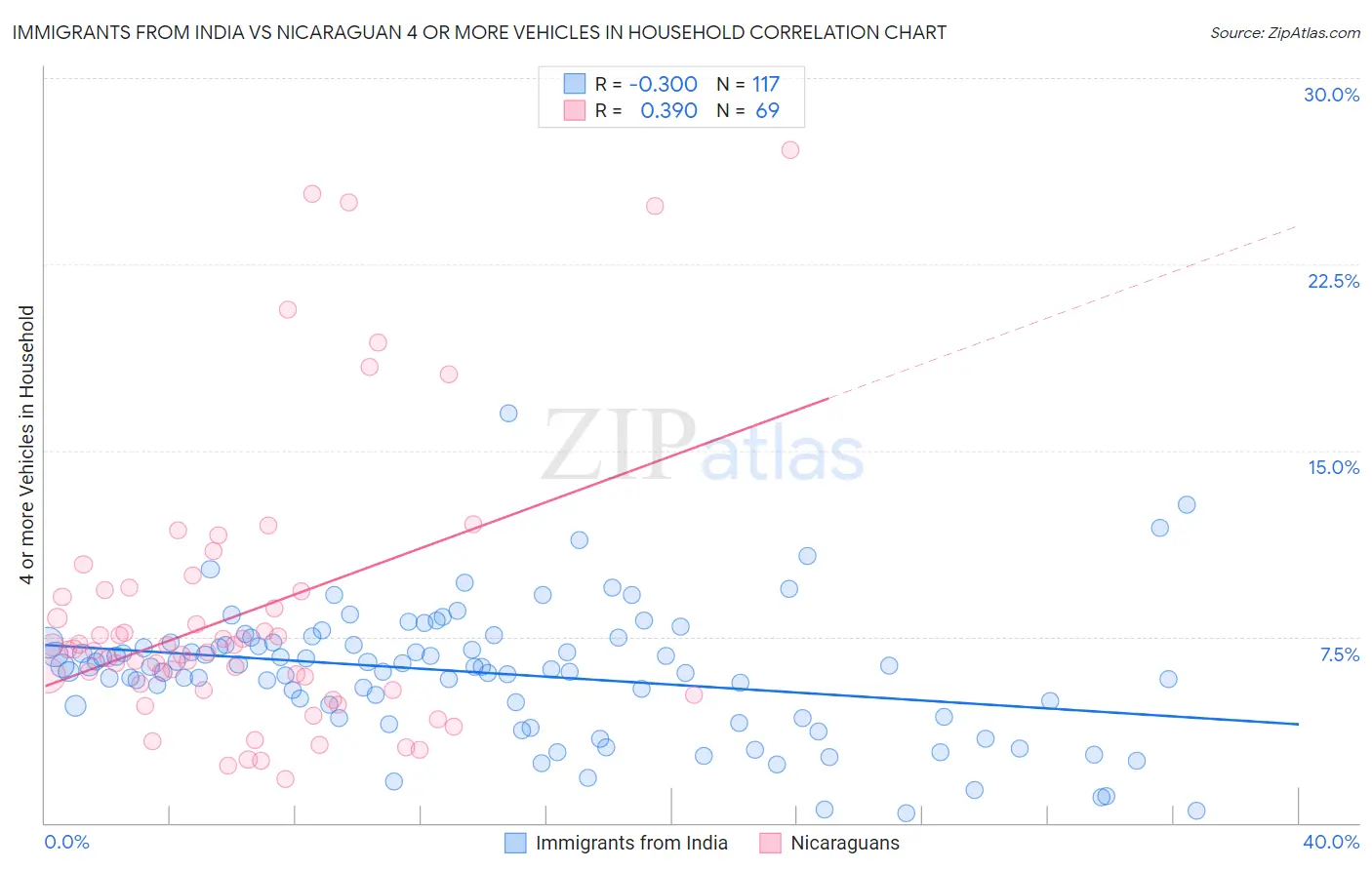 Immigrants from India vs Nicaraguan 4 or more Vehicles in Household