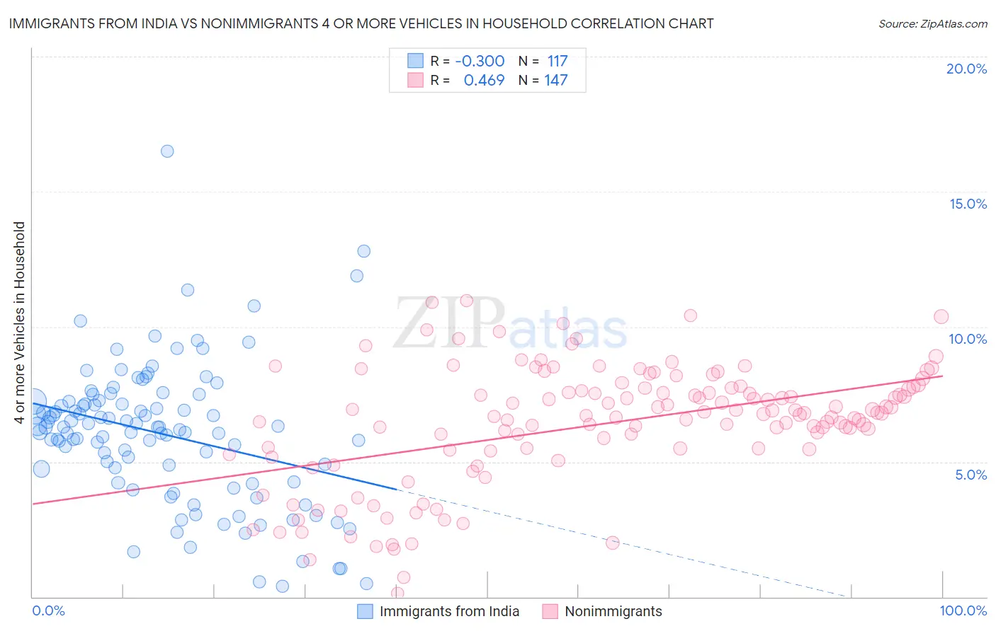 Immigrants from India vs Nonimmigrants 4 or more Vehicles in Household