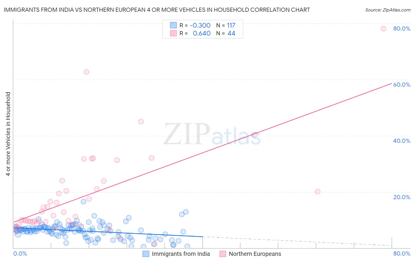 Immigrants from India vs Northern European 4 or more Vehicles in Household