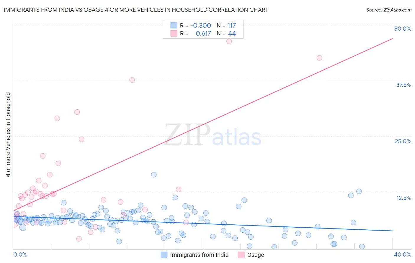Immigrants from India vs Osage 4 or more Vehicles in Household