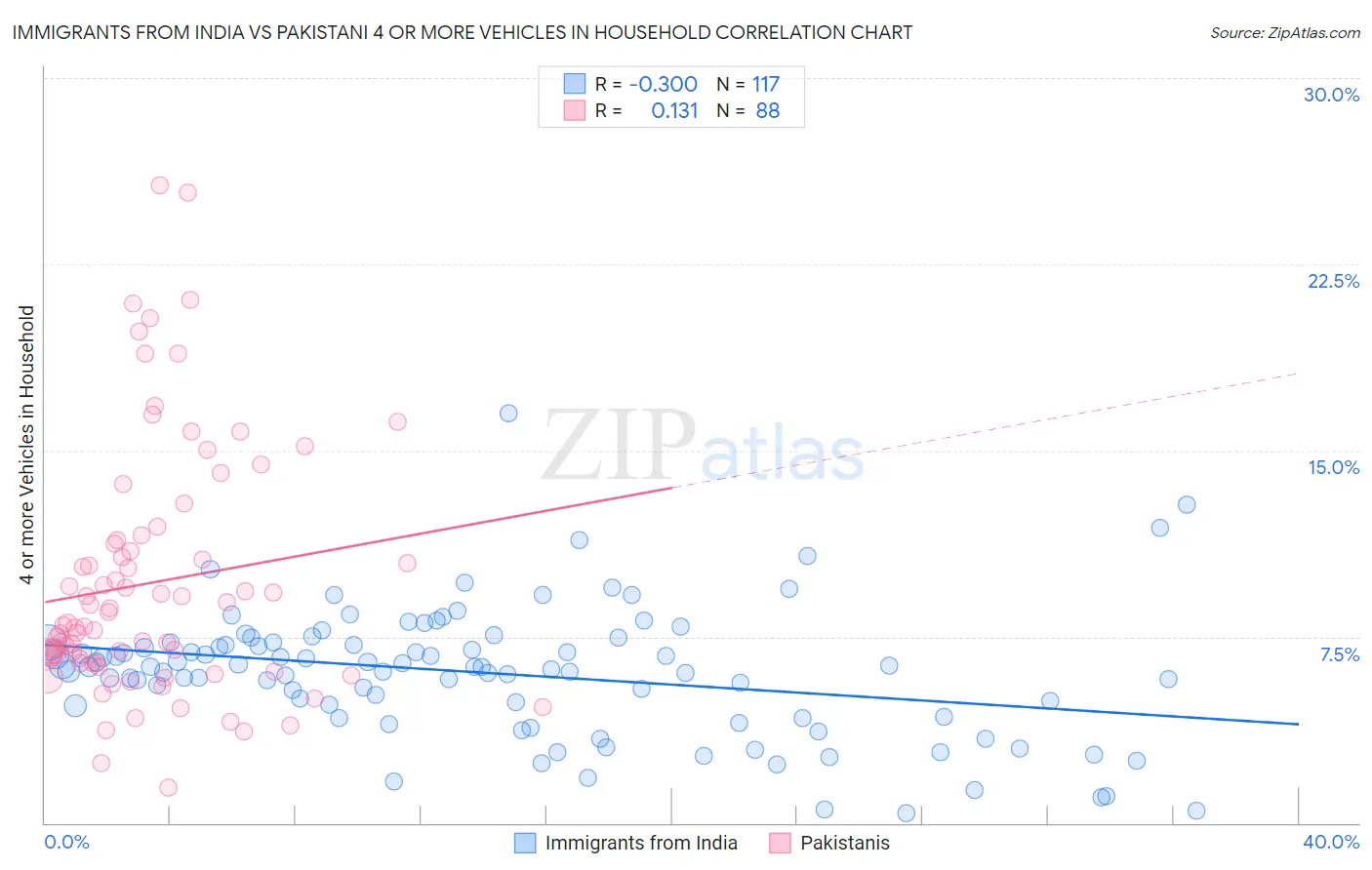 Immigrants from India vs Pakistani 4 or more Vehicles in Household