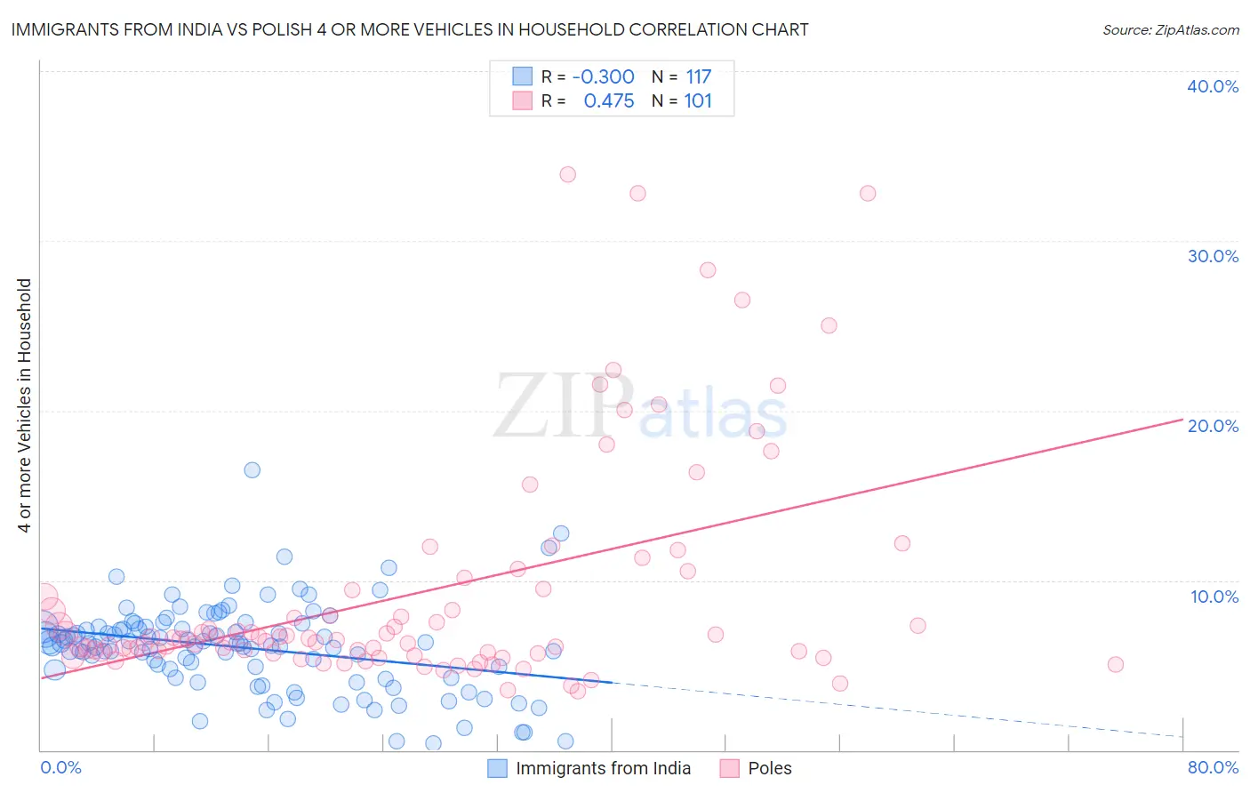 Immigrants from India vs Polish 4 or more Vehicles in Household