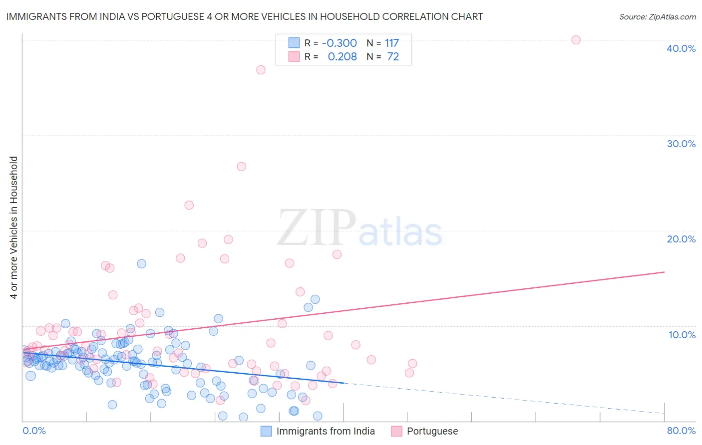 Immigrants from India vs Portuguese 4 or more Vehicles in Household