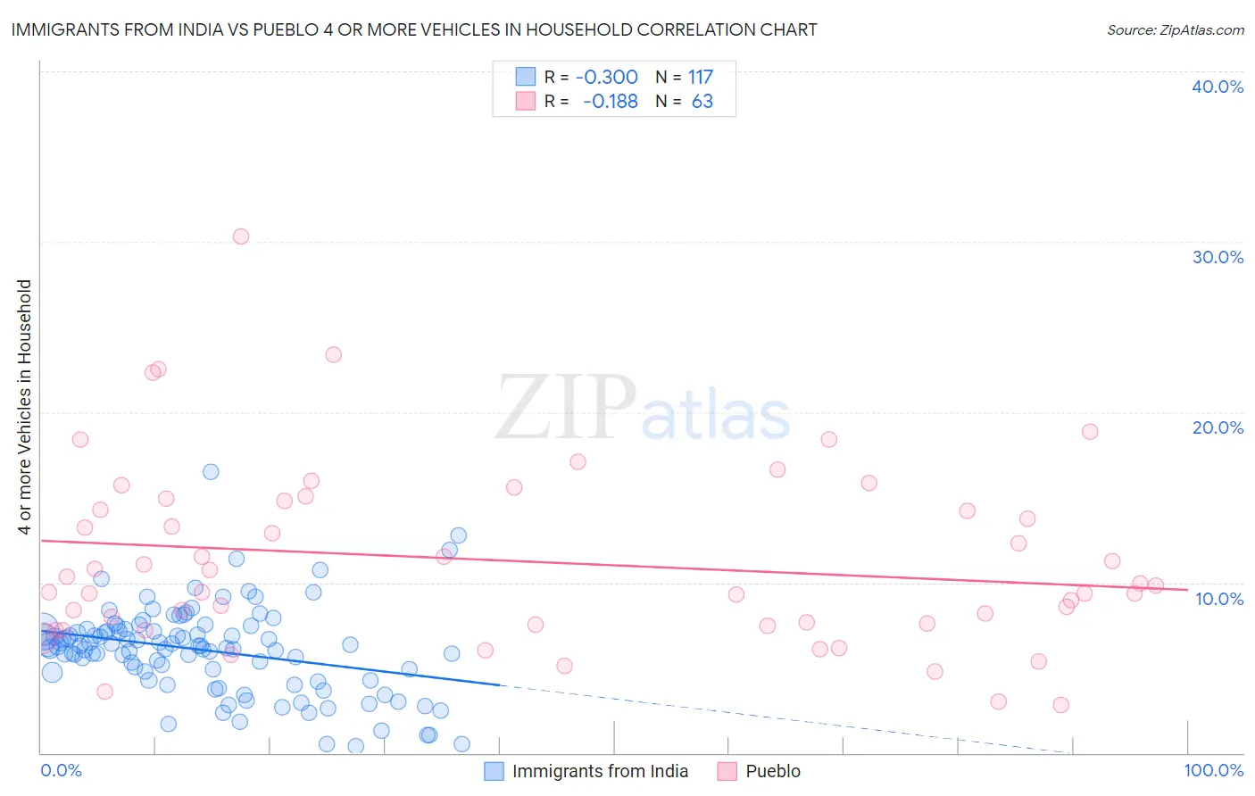 Immigrants from India vs Pueblo 4 or more Vehicles in Household