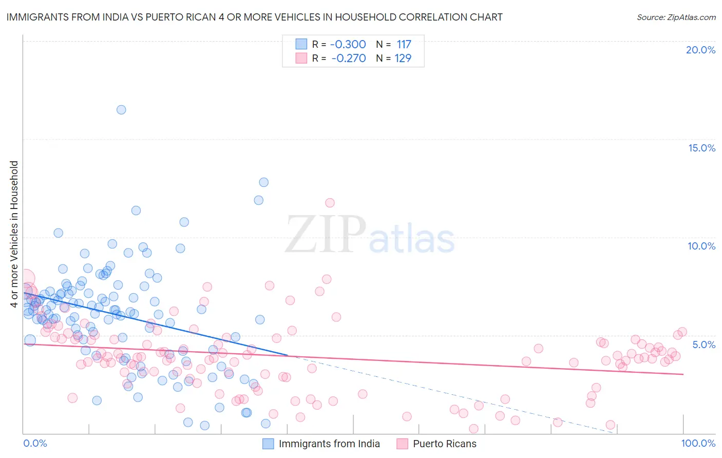 Immigrants from India vs Puerto Rican 4 or more Vehicles in Household