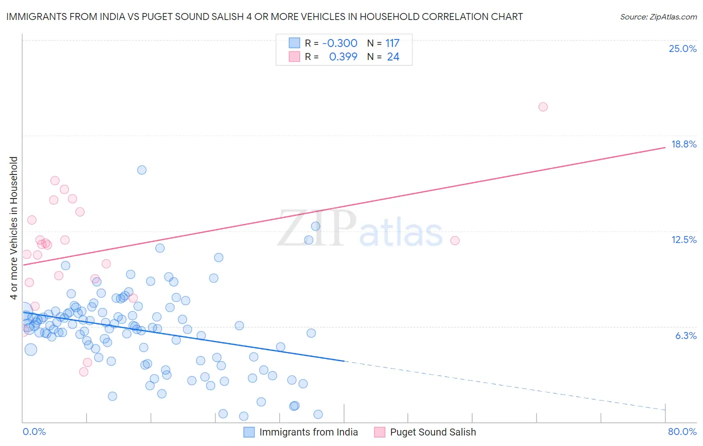 Immigrants from India vs Puget Sound Salish 4 or more Vehicles in Household